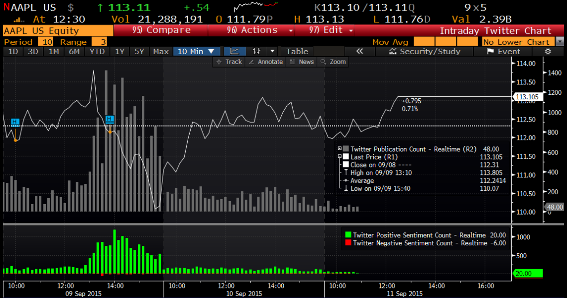 Bloomberg terminal with Twitter data