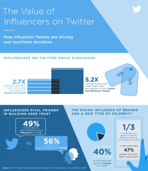 New research: The value of influencers on Twitter