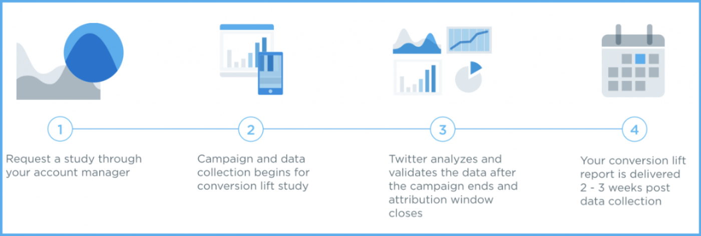 Understanding the impact of Twitter Ads through conversion lift reports